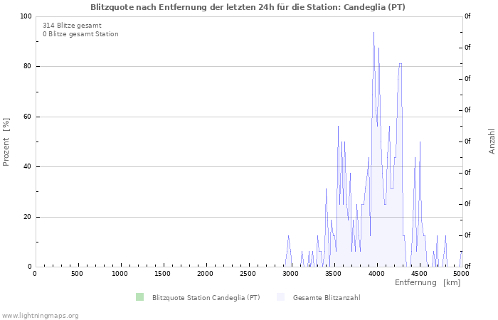 Diagramme: Blitzquote nach Entfernung