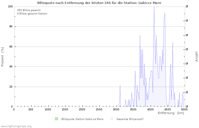 Diagramme: Blitzquote nach Entfernung