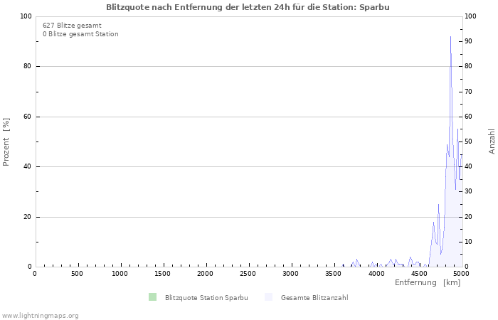 Diagramme: Blitzquote nach Entfernung