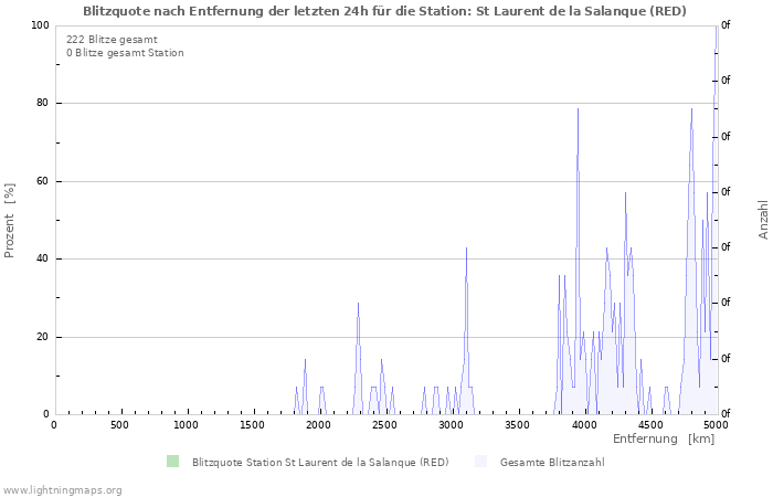 Diagramme: Blitzquote nach Entfernung