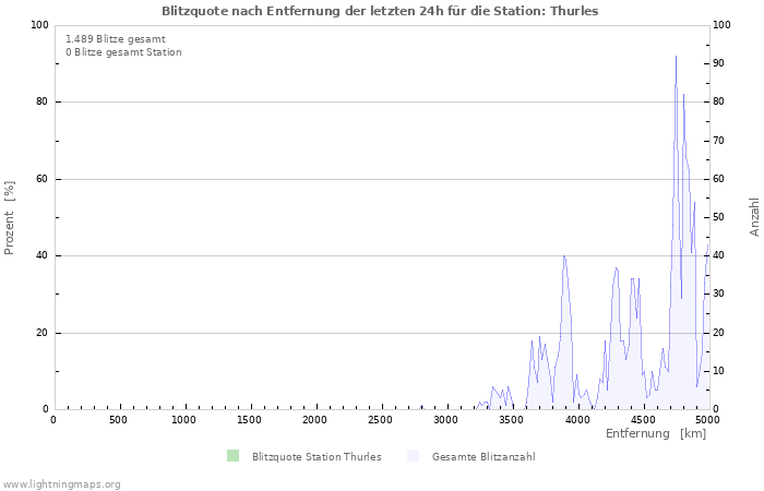 Diagramme: Blitzquote nach Entfernung