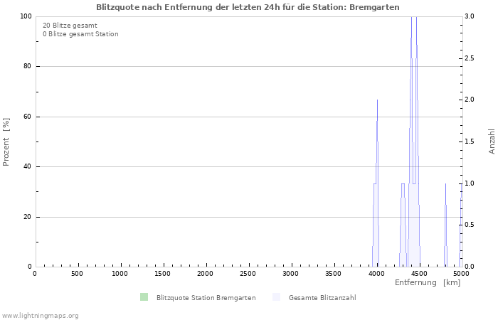 Diagramme: Blitzquote nach Entfernung