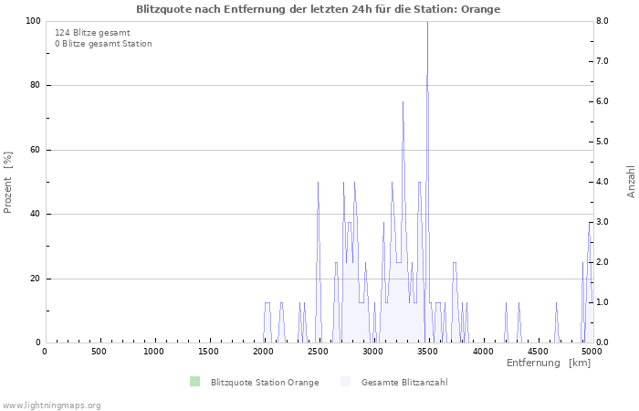 Diagramme: Blitzquote nach Entfernung