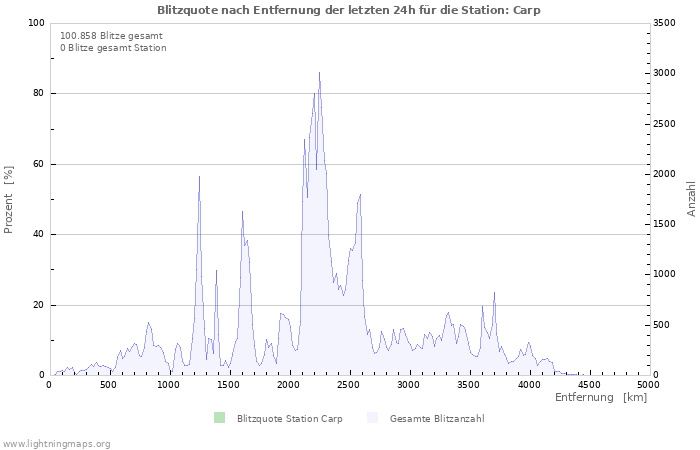 Diagramme: Blitzquote nach Entfernung