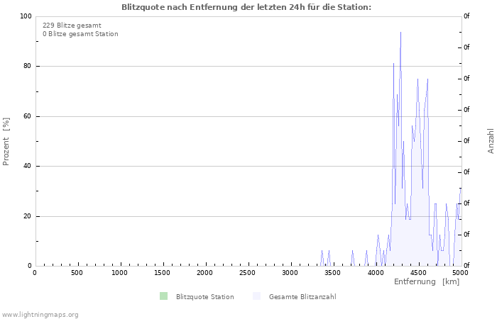 Diagramme: Blitzquote nach Entfernung