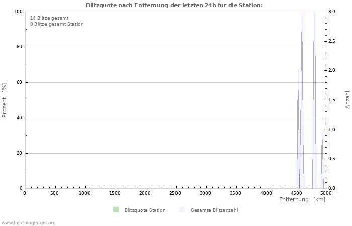 Diagramme: Blitzquote nach Entfernung