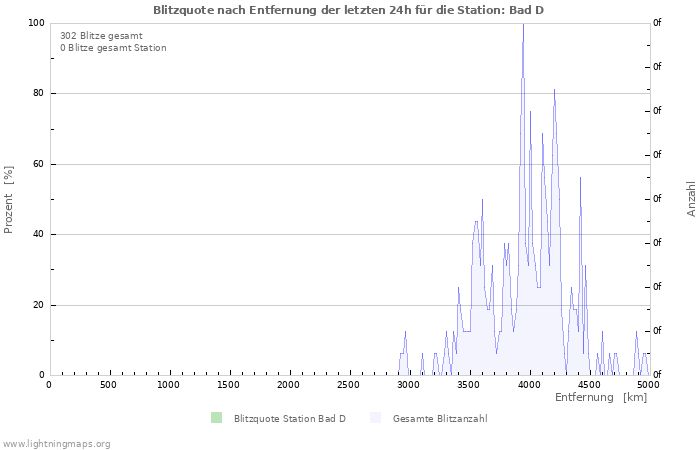 Diagramme: Blitzquote nach Entfernung