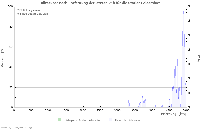 Diagramme: Blitzquote nach Entfernung