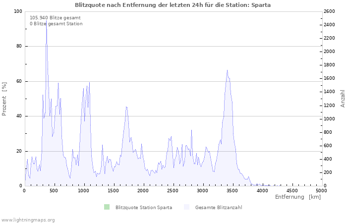 Diagramme: Blitzquote nach Entfernung