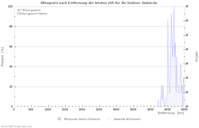 Diagramme: Blitzquote nach Entfernung