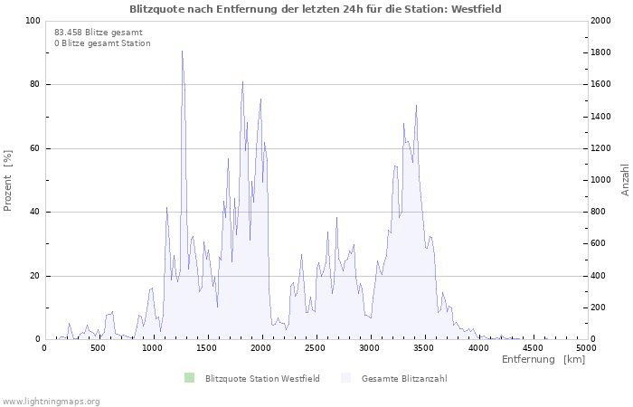 Diagramme: Blitzquote nach Entfernung