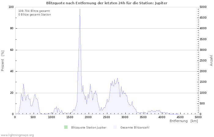 Diagramme: Blitzquote nach Entfernung