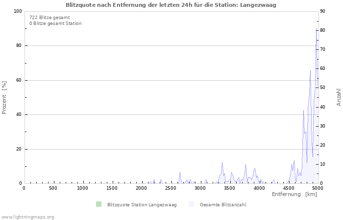 Diagramme: Blitzquote nach Entfernung