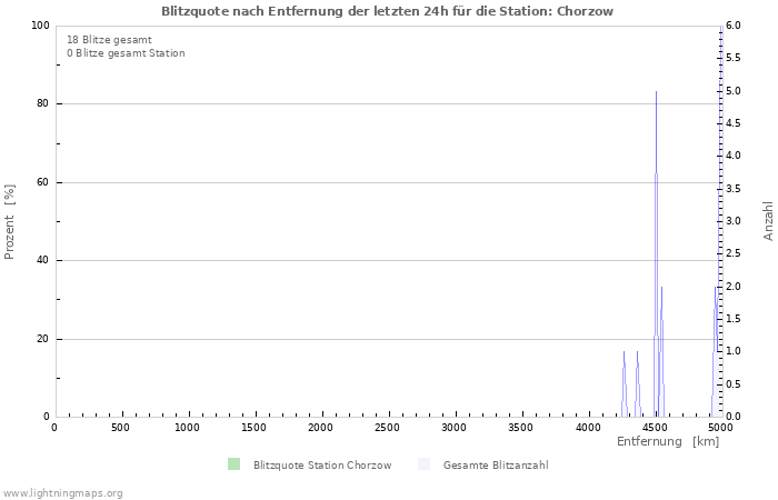 Diagramme: Blitzquote nach Entfernung