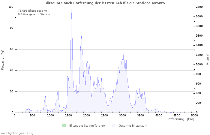 Diagramme: Blitzquote nach Entfernung