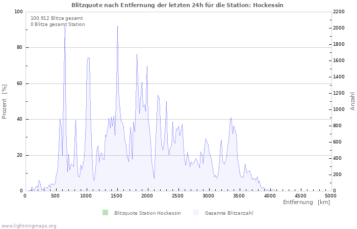 Diagramme: Blitzquote nach Entfernung