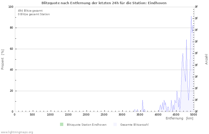 Diagramme: Blitzquote nach Entfernung