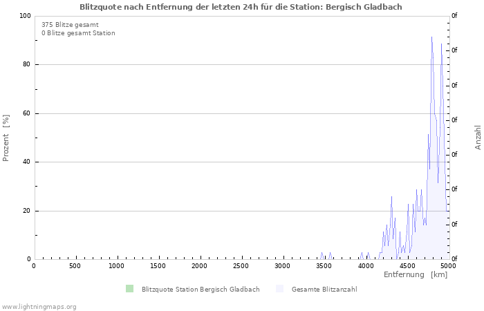 Diagramme: Blitzquote nach Entfernung