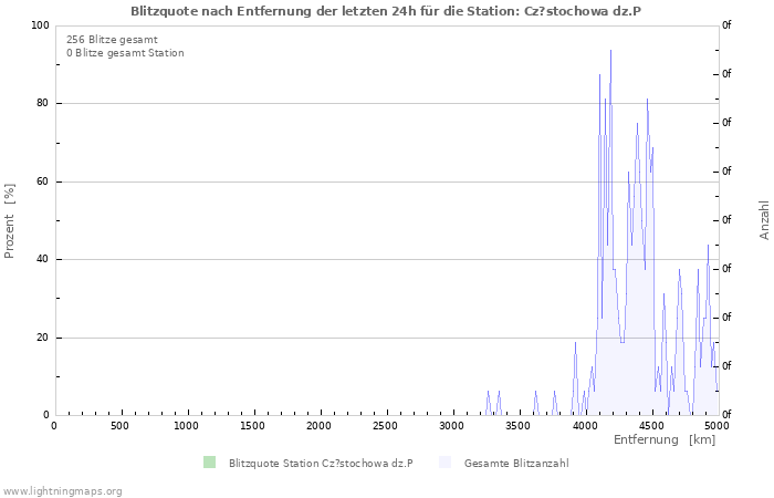 Diagramme: Blitzquote nach Entfernung