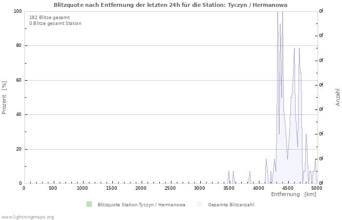 Diagramme: Blitzquote nach Entfernung