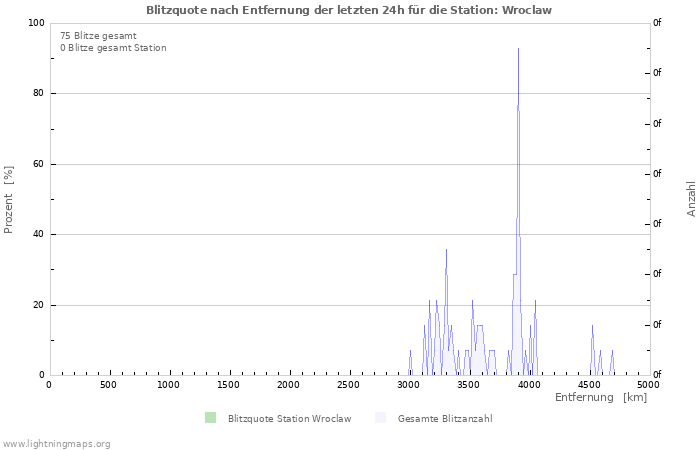 Diagramme: Blitzquote nach Entfernung