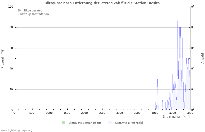 Diagramme: Blitzquote nach Entfernung