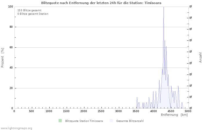 Diagramme: Blitzquote nach Entfernung