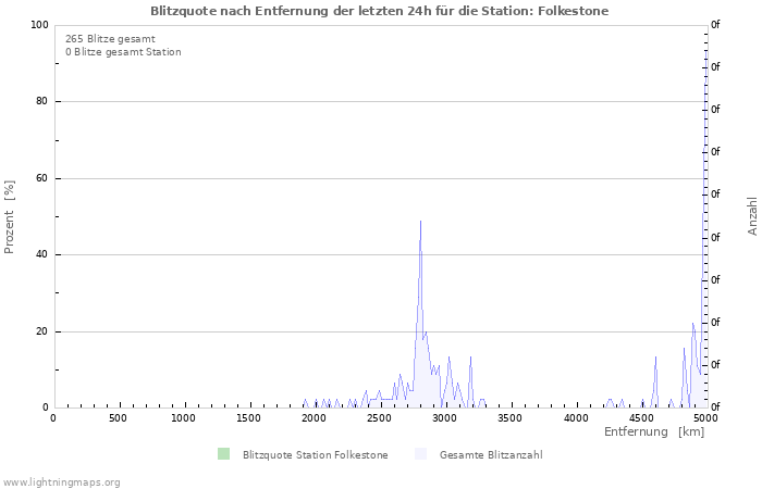 Diagramme: Blitzquote nach Entfernung