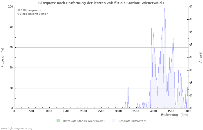 Diagramme: Blitzquote nach Entfernung