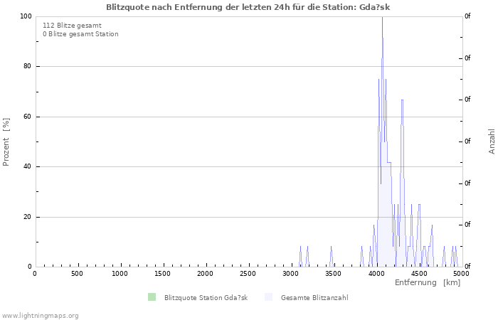 Diagramme: Blitzquote nach Entfernung