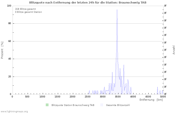 Diagramme: Blitzquote nach Entfernung