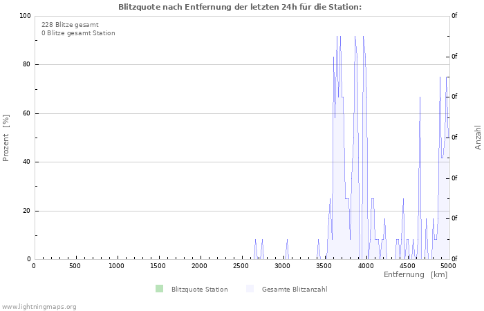 Diagramme: Blitzquote nach Entfernung