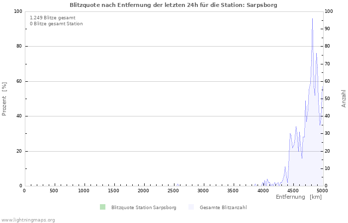 Diagramme: Blitzquote nach Entfernung