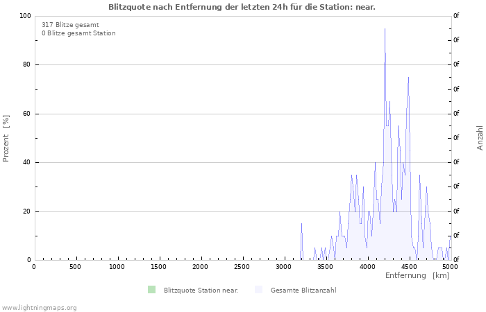 Diagramme: Blitzquote nach Entfernung