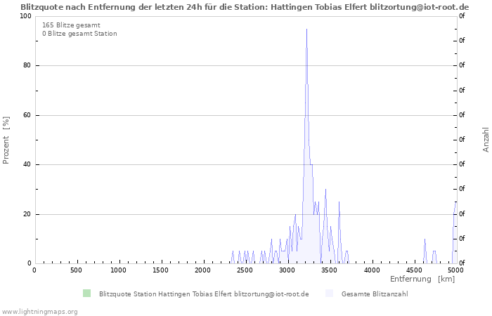 Diagramme: Blitzquote nach Entfernung