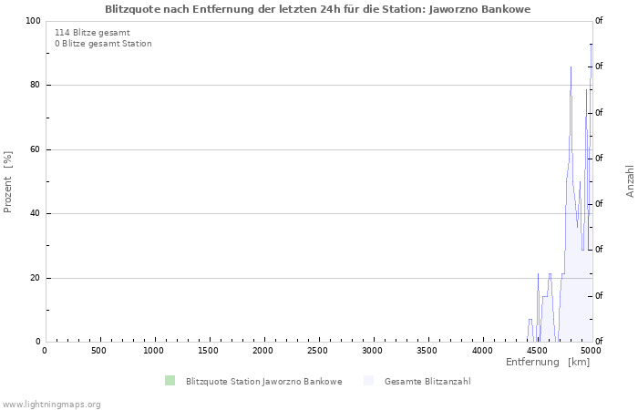 Diagramme: Blitzquote nach Entfernung