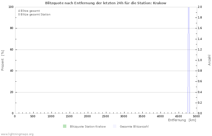 Diagramme: Blitzquote nach Entfernung