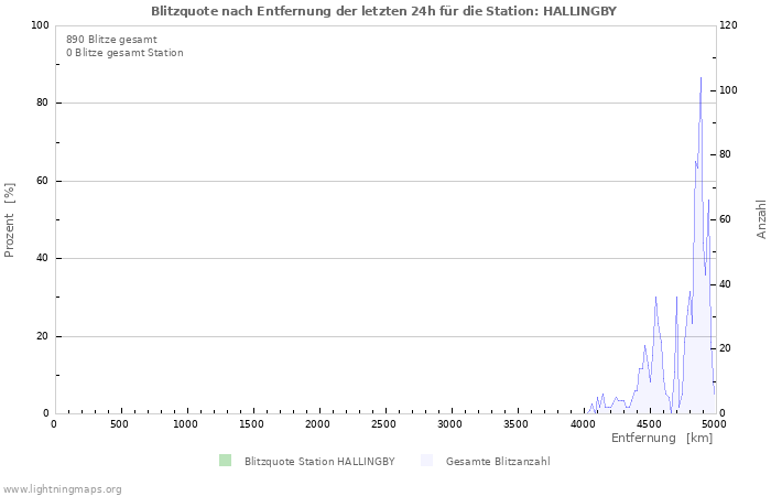 Diagramme: Blitzquote nach Entfernung