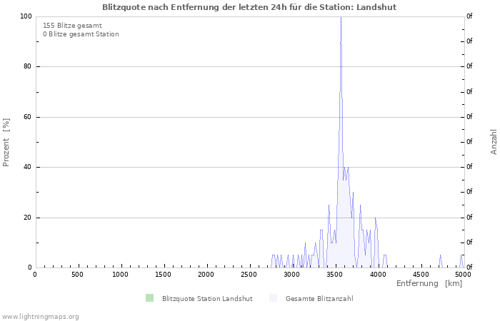 Diagramme: Blitzquote nach Entfernung