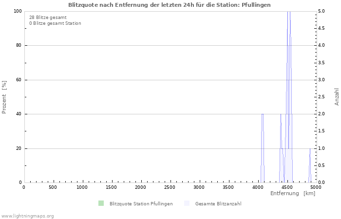 Diagramme: Blitzquote nach Entfernung