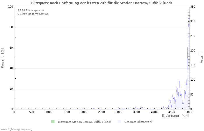 Diagramme: Blitzquote nach Entfernung