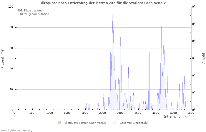 Diagramme: Blitzquote nach Entfernung