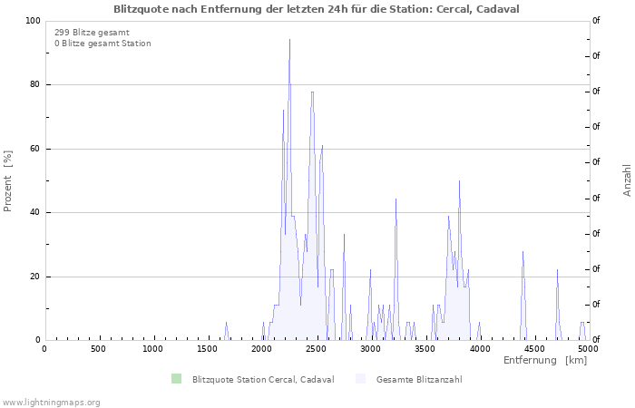 Diagramme: Blitzquote nach Entfernung