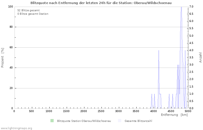 Diagramme: Blitzquote nach Entfernung