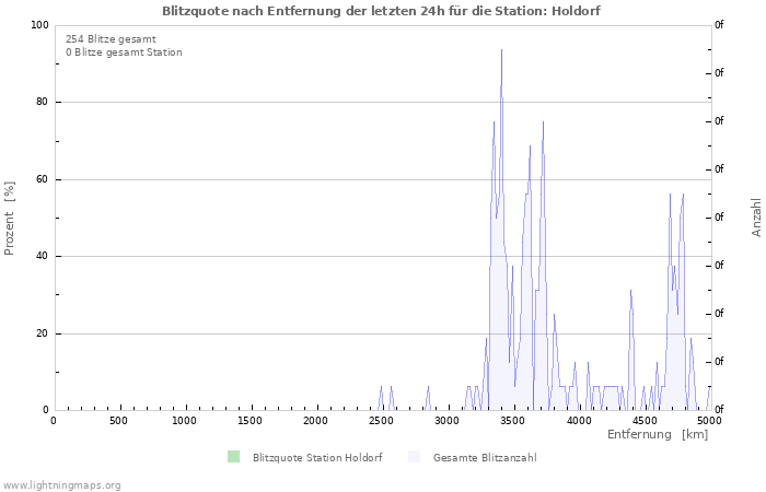 Diagramme: Blitzquote nach Entfernung