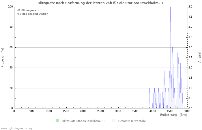 Diagramme: Blitzquote nach Entfernung