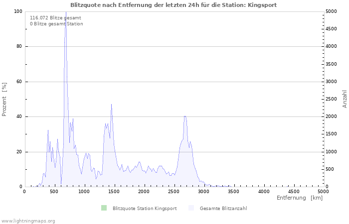 Diagramme: Blitzquote nach Entfernung