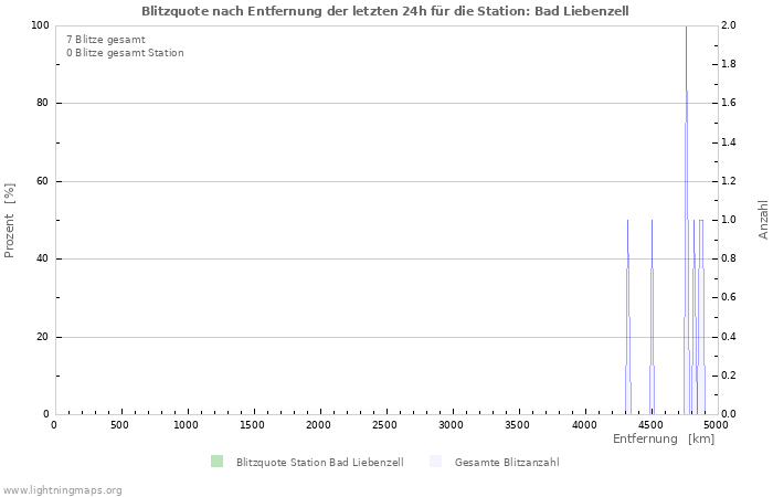 Diagramme: Blitzquote nach Entfernung