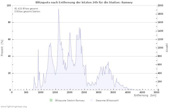 Diagramme: Blitzquote nach Entfernung