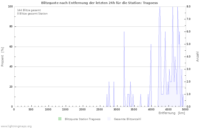 Diagramme: Blitzquote nach Entfernung